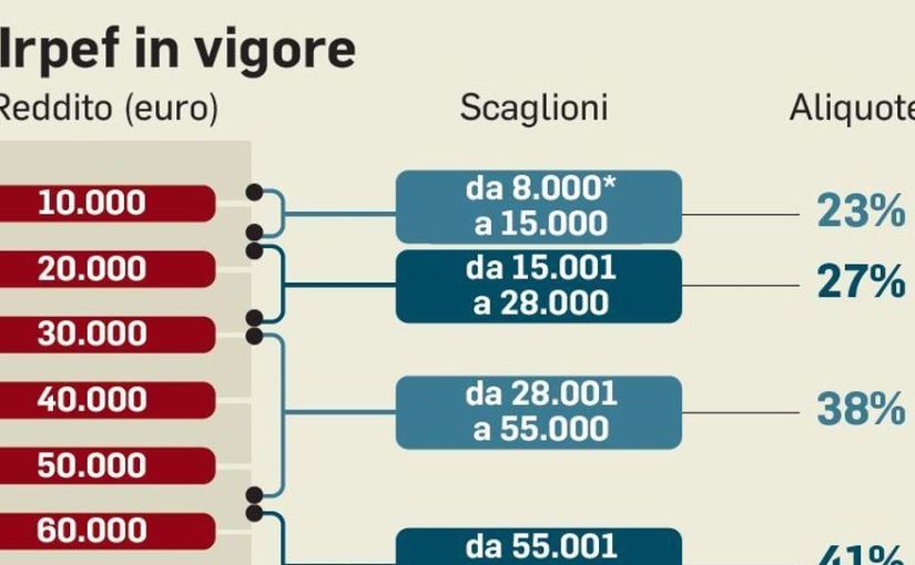 Riduzione delle tasse per il ceto&nbsp;medio.